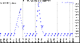 Milwaukee Weather Rain<br>By Day<br>(Inches)