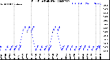 Milwaukee Weather Rain Rate<br>Daily High