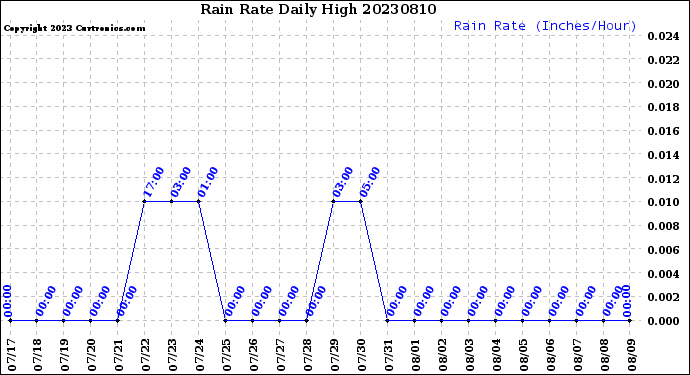 Milwaukee Weather Rain Rate<br>Daily High