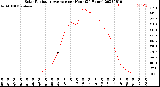 Milwaukee Weather Solar Radiation Average<br>per Hour<br>(24 Hours)