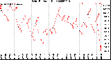 Milwaukee Weather Solar Radiation<br>Daily