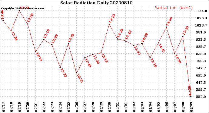 Milwaukee Weather Solar Radiation<br>Daily