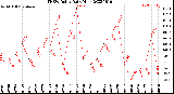 Milwaukee Weather THSW Index<br>Daily High