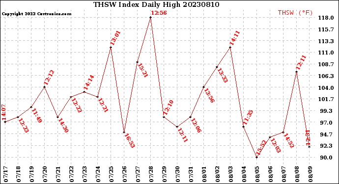 Milwaukee Weather THSW Index<br>Daily High