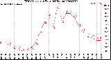 Milwaukee Weather THSW Index<br>per Hour<br>(24 Hours)