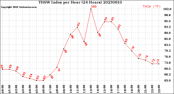 Milwaukee Weather THSW Index<br>per Hour<br>(24 Hours)