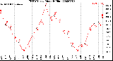 Milwaukee Weather THSW Index<br>Monthly High