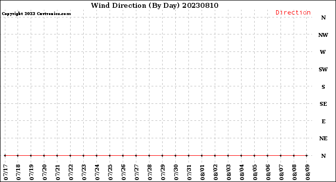 Milwaukee Weather Wind Direction<br>(By Day)