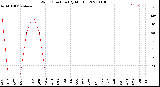 Milwaukee Weather Wind Direction<br>(By Month)