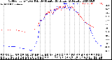 Milwaukee Weather Outdoor Temp / Dew Point<br>by Minute<br>(24 Hours) (Alternate)