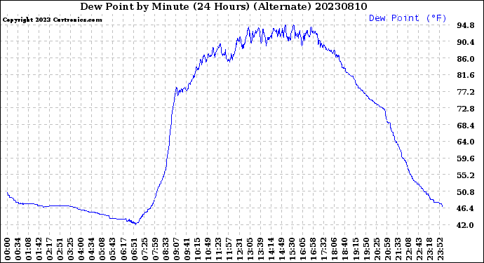 Milwaukee Weather Dew Point<br>by Minute<br>(24 Hours) (Alternate)