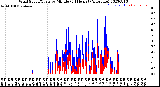 Milwaukee Weather Wind Speed/Gusts<br>by Minute<br>(24 Hours) (Alternate)