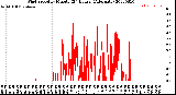 Milwaukee Weather Wind Speed<br>by Minute<br>(24 Hours) (Alternate)