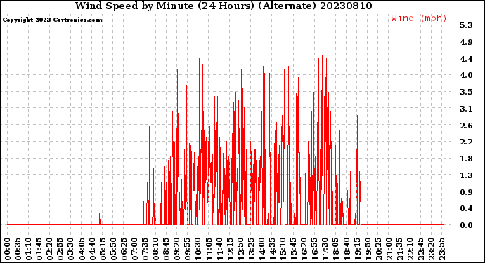 Milwaukee Weather Wind Speed<br>by Minute<br>(24 Hours) (Alternate)