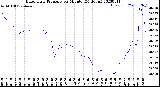 Milwaukee Weather Barometric Pressure<br>per Minute<br>(24 Hours)