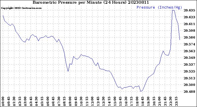 Milwaukee Weather Barometric Pressure<br>per Minute<br>(24 Hours)