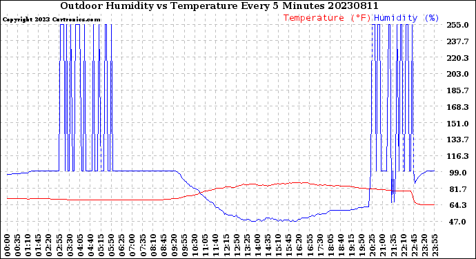 Milwaukee Weather Outdoor Humidity<br>vs Temperature<br>Every 5 Minutes