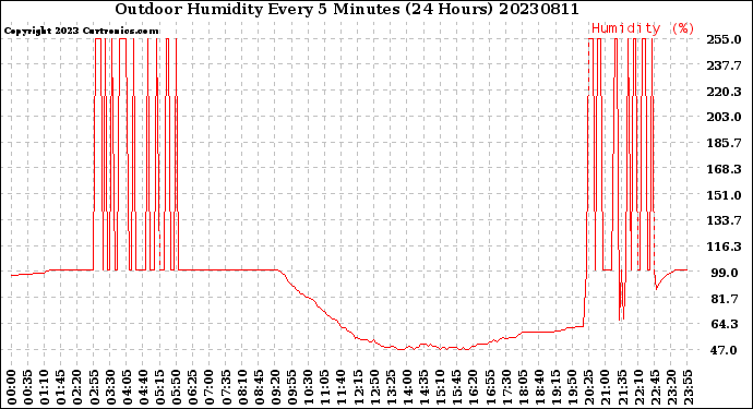 Milwaukee Weather Outdoor Humidity<br>Every 5 Minutes<br>(24 Hours)