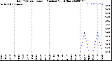 Milwaukee Weather Rain<br>15 Minute Average<br>(Inches)<br>Past 6 Hours