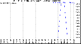 Milwaukee Weather Rain Rate<br>15 Minute Average<br>Past 6 Hours