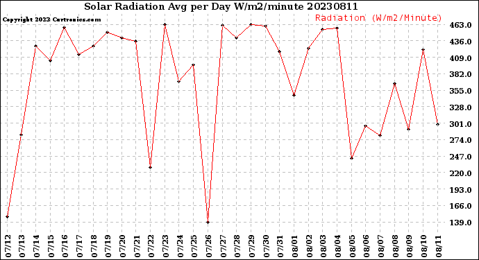 Milwaukee Weather Solar Radiation<br>Avg per Day W/m2/minute