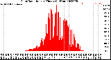 Milwaukee Weather Solar Radiation<br>per Minute<br>(24 Hours)