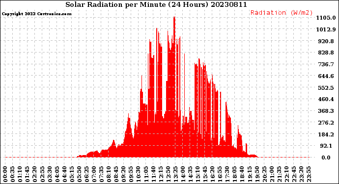 Milwaukee Weather Solar Radiation<br>per Minute<br>(24 Hours)