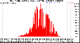 Milwaukee Weather Solar Radiation<br>& Day Average<br>per Minute<br>(Today)