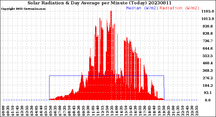 Milwaukee Weather Solar Radiation<br>& Day Average<br>per Minute<br>(Today)