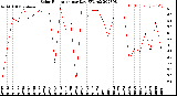 Milwaukee Weather Solar Radiation<br>per Day KW/m2