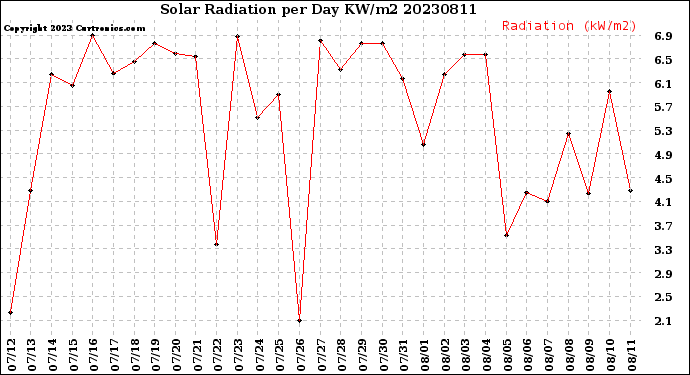 Milwaukee Weather Solar Radiation<br>per Day KW/m2