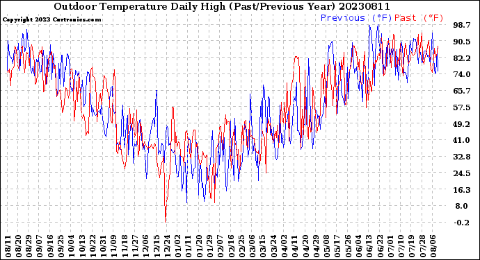 Milwaukee Weather Outdoor Temperature<br>Daily High<br>(Past/Previous Year)