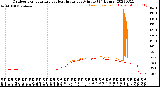 Milwaukee Weather Outdoor Temperature<br>vs Heat Index<br>per Minute<br>(24 Hours)