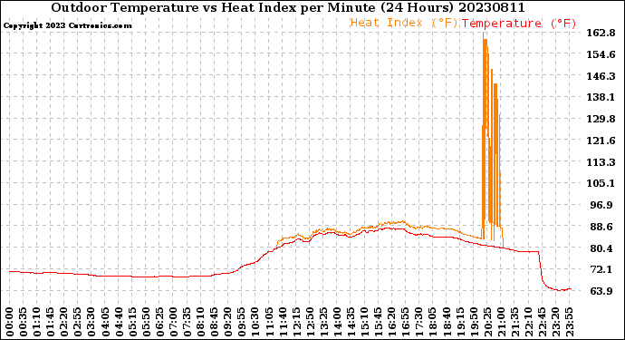 Milwaukee Weather Outdoor Temperature<br>vs Heat Index<br>per Minute<br>(24 Hours)