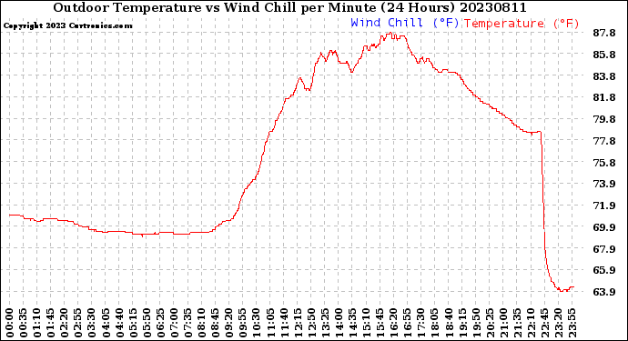 Milwaukee Weather Outdoor Temperature<br>vs Wind Chill<br>per Minute<br>(24 Hours)