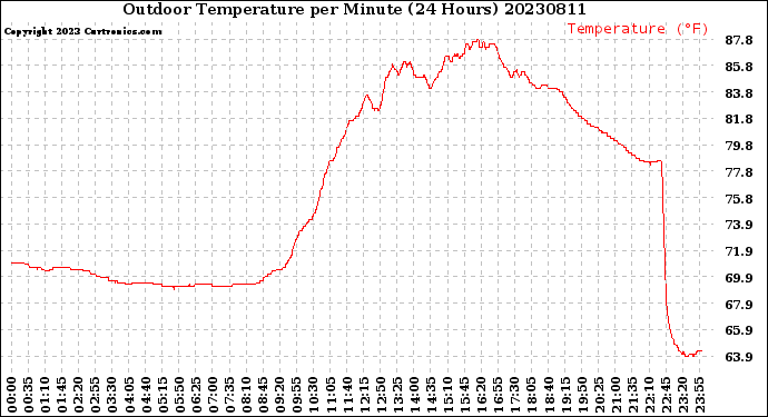 Milwaukee Weather Outdoor Temperature<br>per Minute<br>(24 Hours)