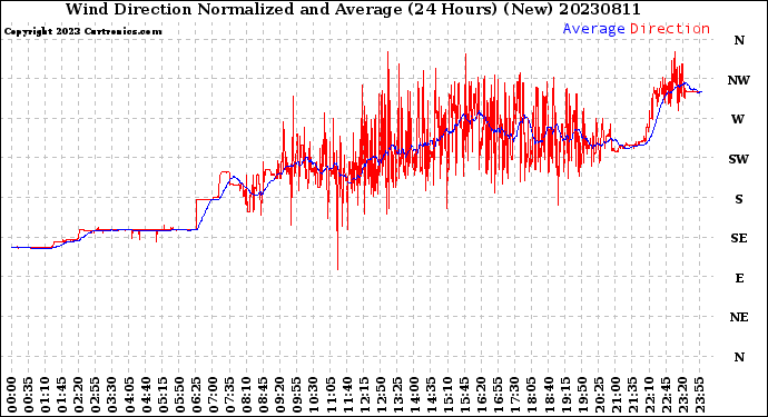 Milwaukee Weather Wind Direction<br>Normalized and Average<br>(24 Hours) (New)