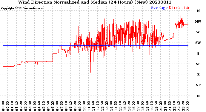 Milwaukee Weather Wind Direction<br>Normalized and Median<br>(24 Hours) (New)