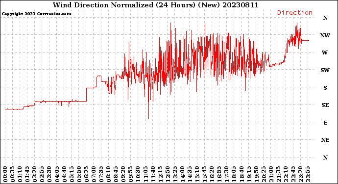 Milwaukee Weather Wind Direction<br>Normalized<br>(24 Hours) (New)