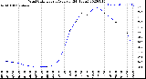 Milwaukee Weather Wind Chill<br>Hourly Average<br>(24 Hours)