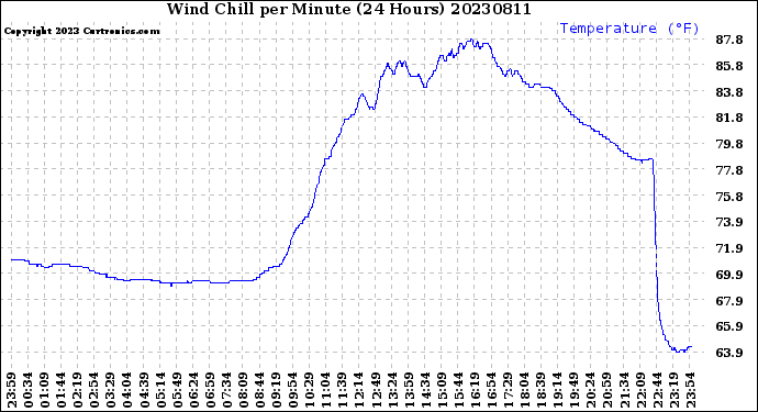 Milwaukee Weather Wind Chill<br>per Minute<br>(24 Hours)