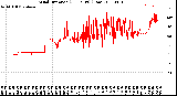 Milwaukee Weather Wind Direction<br>(24 Hours) (Raw)