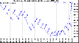 Milwaukee Weather Barometric Pressure<br>per Hour<br>(24 Hours)