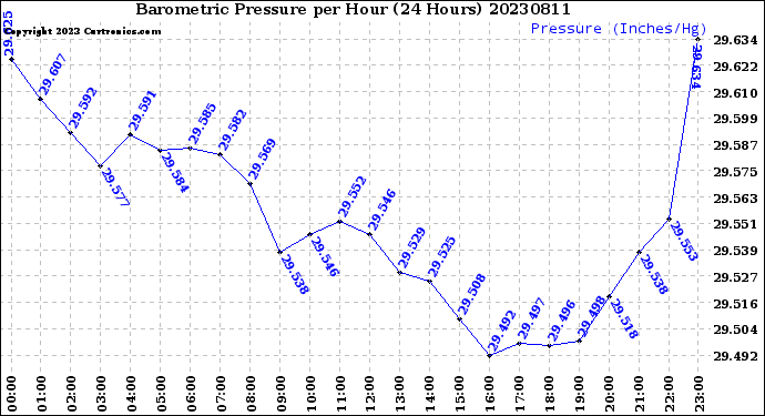 Milwaukee Weather Barometric Pressure<br>per Hour<br>(24 Hours)