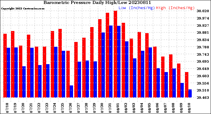 Milwaukee Weather Barometric Pressure<br>Daily High/Low