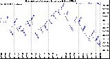 Milwaukee Weather Barometric Pressure<br>Daily High