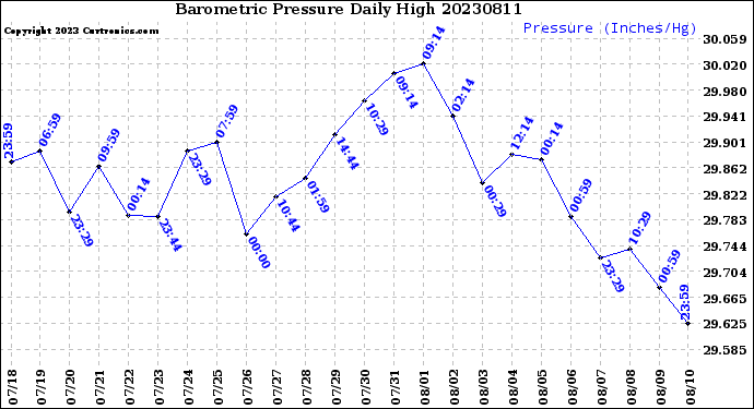 Milwaukee Weather Barometric Pressure<br>Daily High