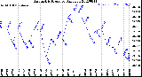 Milwaukee Weather Barometric Pressure<br>Daily Low