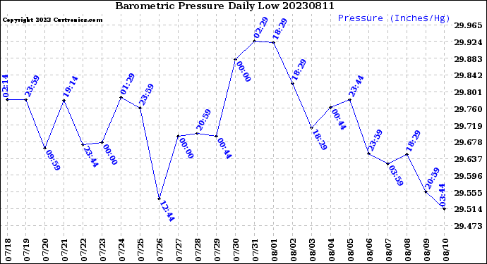 Milwaukee Weather Barometric Pressure<br>Daily Low