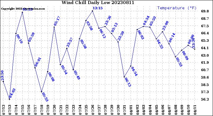 Milwaukee Weather Wind Chill<br>Daily Low